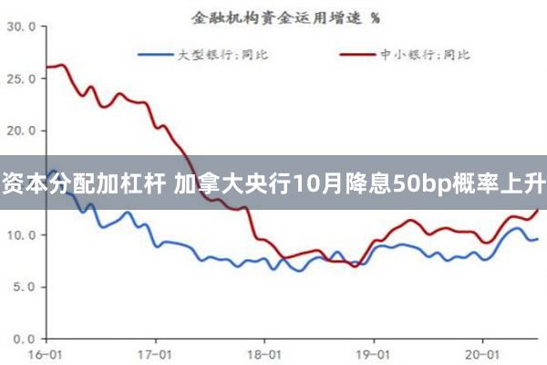 资本分配加杠杆 加拿大央行10月降息50bp概率上升